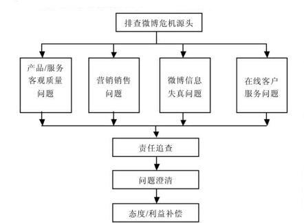 禮品企業(yè)微博營(yíng)銷(xiāo)的危機(jī)管理