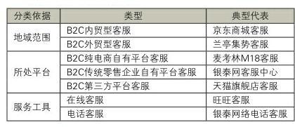 禮品行業(yè)網絡零售客戶服務模式分析