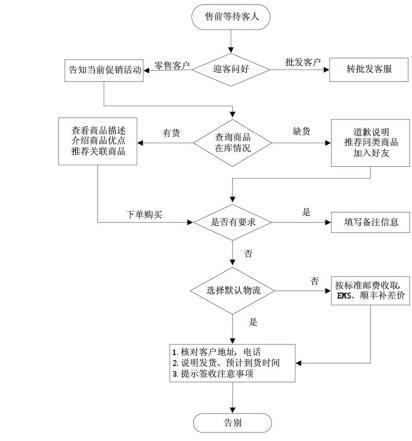 禮品行業(yè)網絡零售客戶服務模式分析