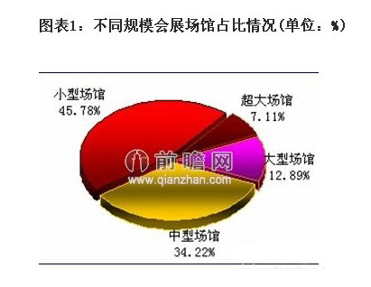 2014中國會(huì)展行業(yè)發(fā)展分析