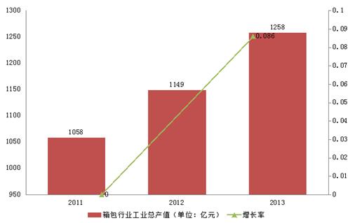 未來(lái)十年仍是中國(guó)箱包產(chǎn)業(yè)發(fā)展大好時(shí)機(jī)