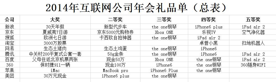 2015科技圈巨頭年會禮品預(yù)測